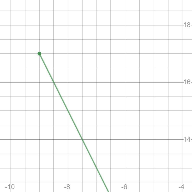 9. What is the slope of the line that passes through the points (5, -11) and (-9, 17)?-example-1