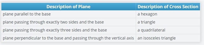 In the table, describe the shape of the cross section formed when a particular plane-example-1