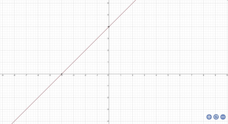 Graph y = x + 4 PLEASE HURRY!!!-example-1