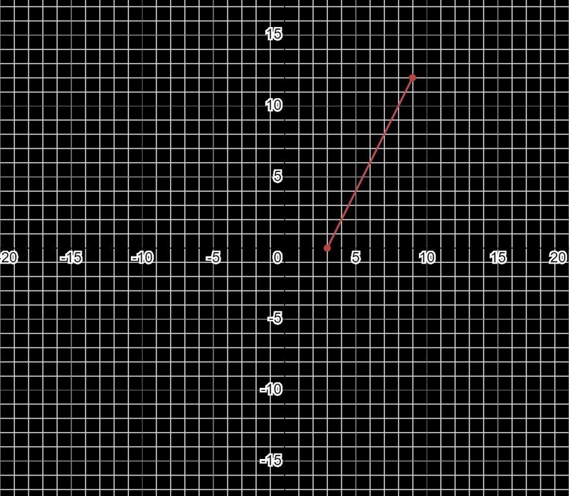 What is the slope of (3,0) and (9,12)?-example-1