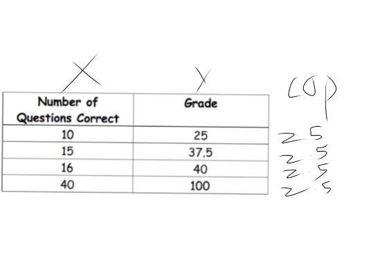 Mrs. Harris gave a quiz in math class. The table below shows the relationship between-example-1