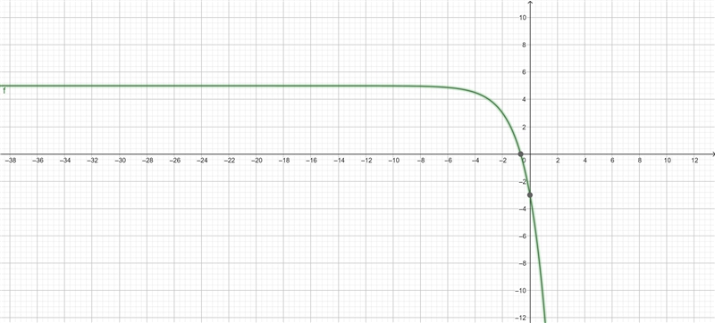 Part 3: The function f(x) = 2* is reflected vertically, translated 5 units up and-example-1