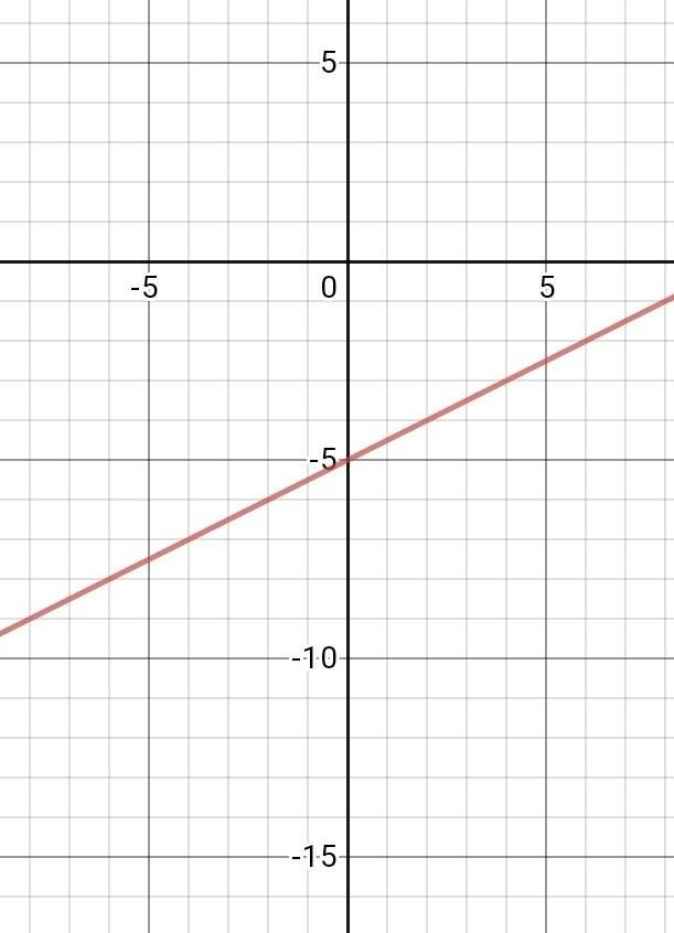 Which graph represents this function, f(x)=1/2x-5-example-1