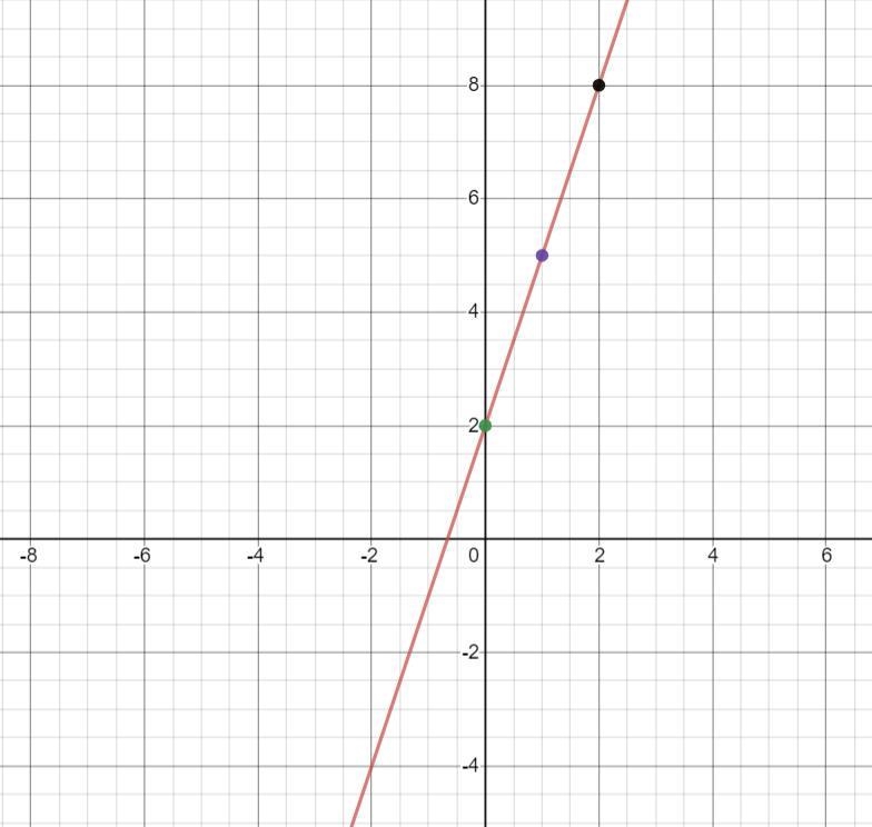 Girl please help how do you graph y= 3x + 2-example-1