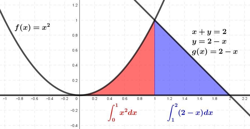 PLEASE HELP QUICKLY!! Which integral gives the area of the region in the first quadrant-example-1