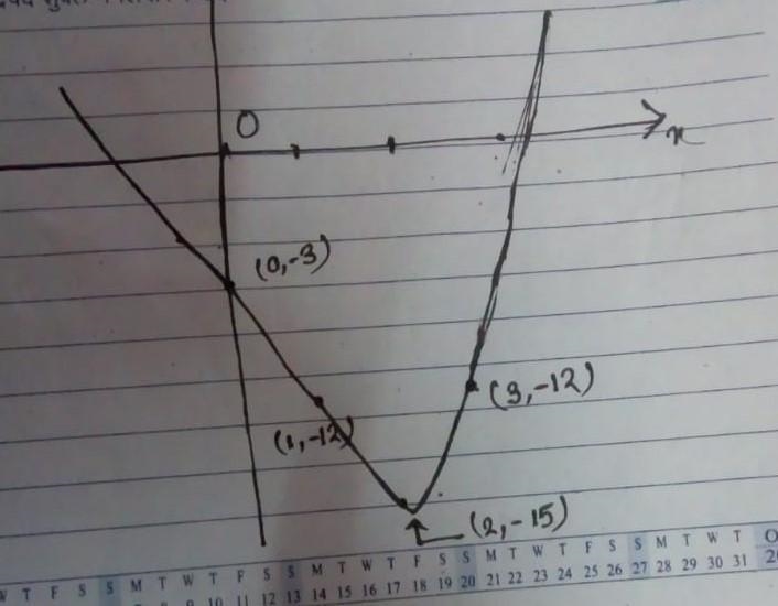 Graph ​ g(x)=3x2−12x−3 ​.-example-1