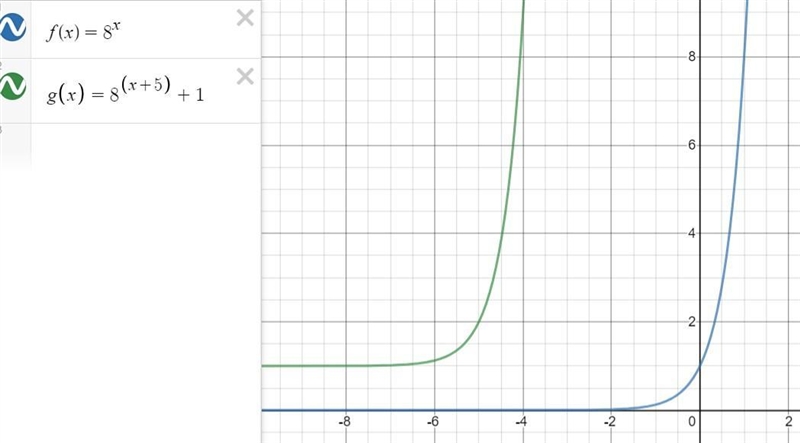 PLEASE HELP FAST!!!!! Let f(x)=8^x and g(x)=8^x+5 +1. Which transformations are needed-example-1