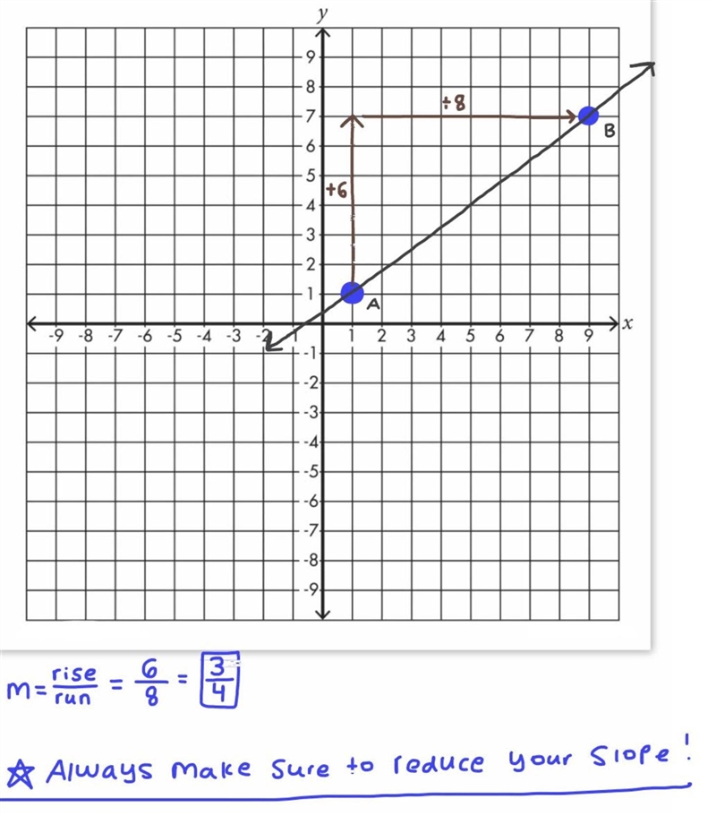 What is the slope of the line that passes through the points (1, 1) and (9, 7)? 3/4 4/5 5/4 4/3-example-1