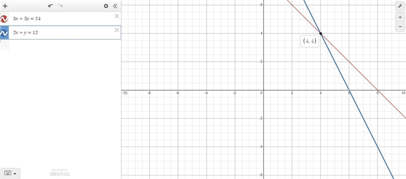 Solve the system by graphing {3x+3y=24. 2x+y=12-example-1