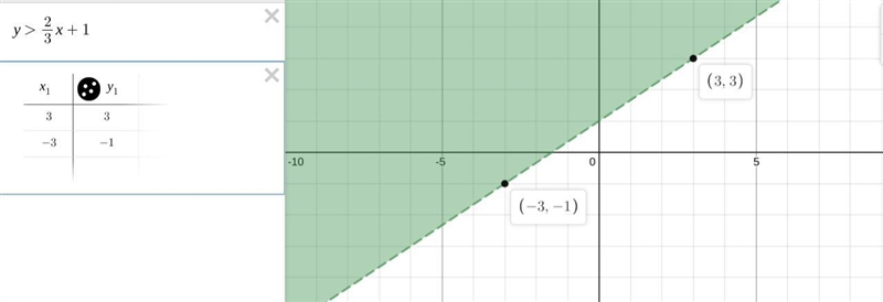 This graph shows the solution to which inequality (3 3) (-3 -1)-example-1