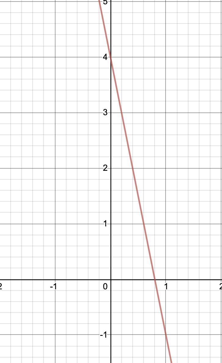 Which of the following graphs has a slope of -5 and a y-intercept of 4?-example-1