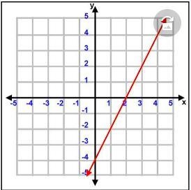 Which of the following has an x-intercept of 2 and a y-intercept of -4?-example-1