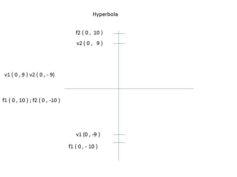 Find an equation in standard form for the hyperbola with vertices at (0, ±9) and foci-example-1