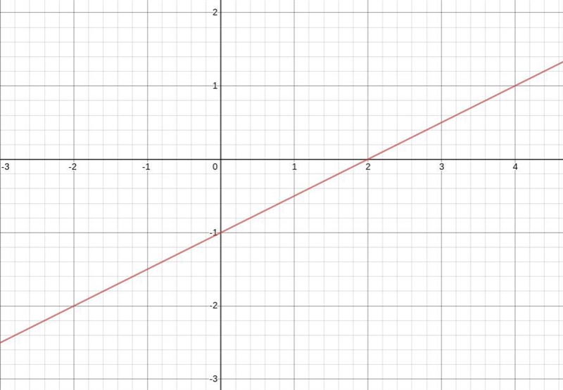 FOR 100pst Graph the line that represents this equation: y + 2 = 1/2(x + 2)-example-1