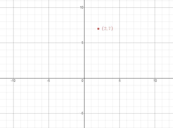 What point located in quadrant I has an x-value that is 2 units from the origin and-example-1