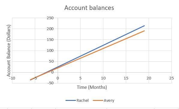 Rachel and Avery each opened up their own savings account on the same day. Rachel-example-1