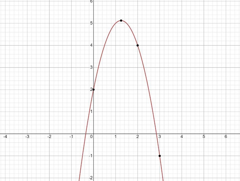 Graph the quadratic function f(x) = -2x^2 + 5x + 2-example-1