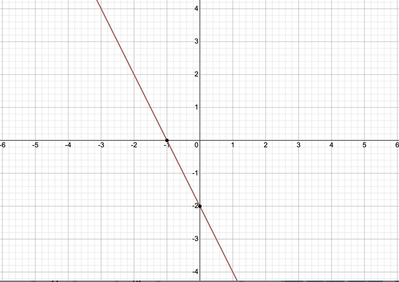 Graph the line y=-2x=2 please hurry!-example-1