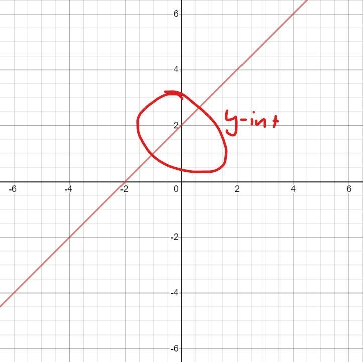 Find the y-intercept of the line whose equation is –2x + 2y = 4-example-1