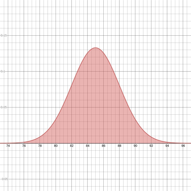 Test scores of the student in a school are normally distributed mean 85 standard deviation-example-1