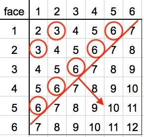 When two balanced dice are rolled, there are 36 possible outcomes. Find the probability-example-1