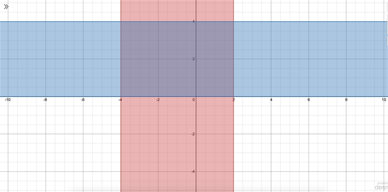 Graph the domain and range-example-1