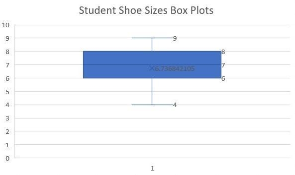 the data set represents the shoe sizes of 19 students in a fifth grade physical education-example-1