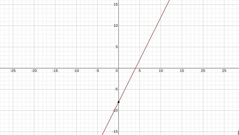 What is the y-intercept of the line 10x - 5y = 40-example-1