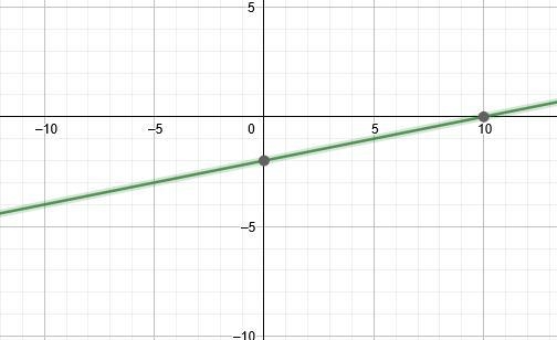 Graph the line with the equation y = 1/5x-2. 3 4 5 6 7 8 9 10-example-1