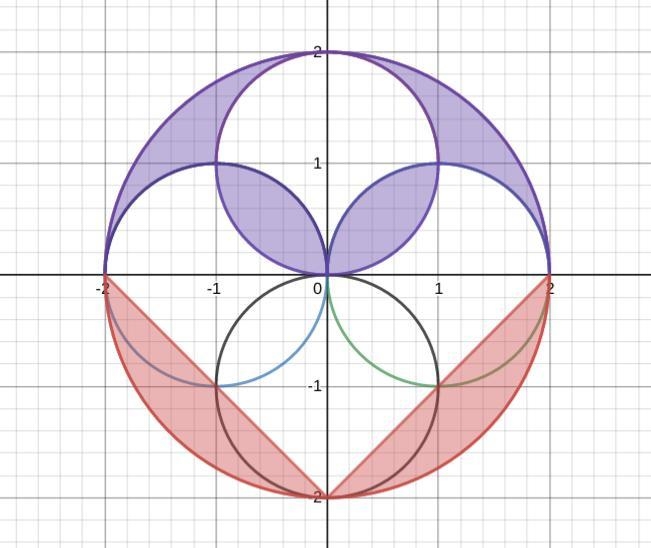 Four circles of unit radius are drawn with centers (1,0), (-1,0), (0,1), and (0,-1). A-example-1