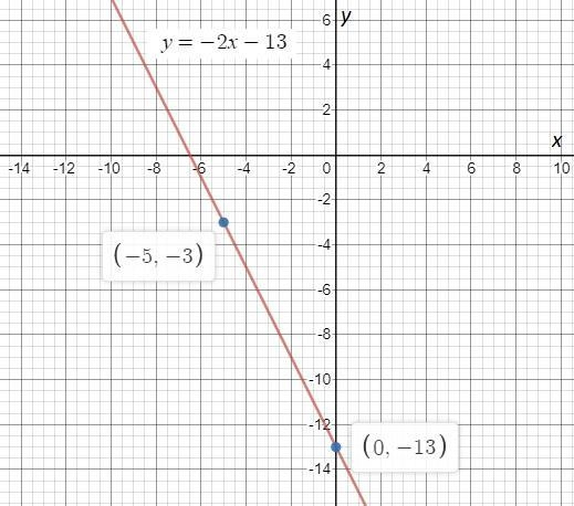 Graph a line that contains the point (-5,-3) and has a slope of -2-example-1