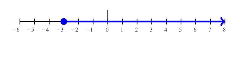 Which numbers are solutions to the inequality -3x-3<6? Check all that apply-example-1