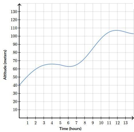 Brianna went hiking. Brianna's altitude (in meters above sea level) as a function-example-1