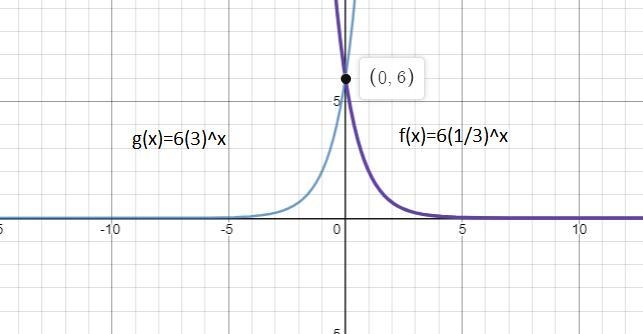 On a coordinate plane, 2 exponential fuctions are shown. Function f (x) decreases-example-1