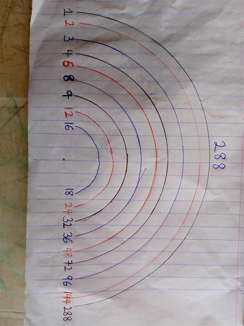 When Katya factored 288, she listed these factors: 1, 2, 3, 6, 8, 9, 12, 16, 18, 32, 36, 48, 72, 96, and-example-1