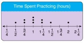 Erin made a line plot of the amount of time she practiced shooting free throws each-example-1