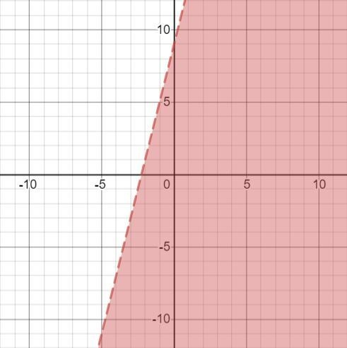 PLS HELP ME!!! Graph each inequality on the xy-plane below it. Due today-example-2