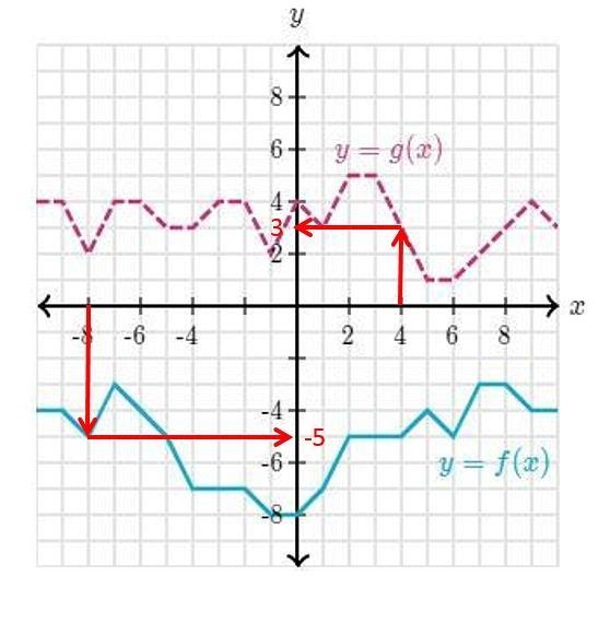 -1*f(-8)-4*g(4) =?-example-1