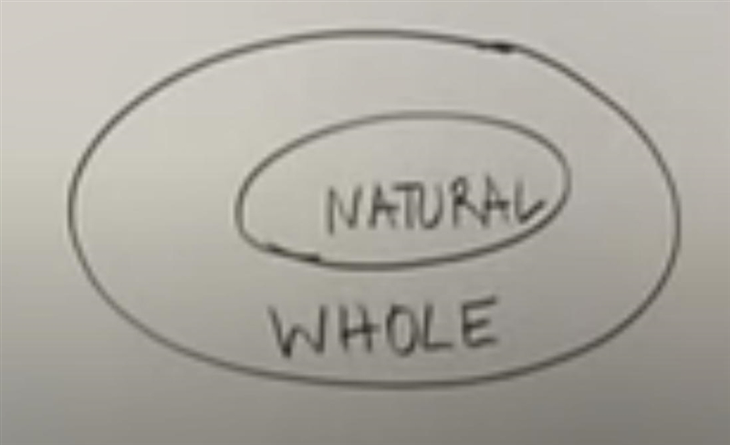 True or false: when you combine zero with the set of natural numbers, you get the-example-1