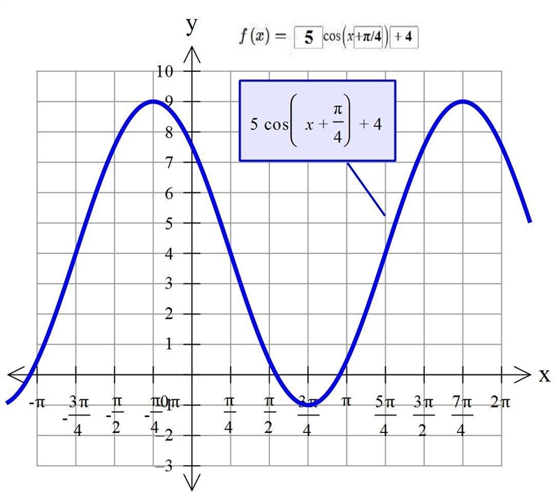 What is the cosine equation of the function shown? Enter your answer by filling in-example-1