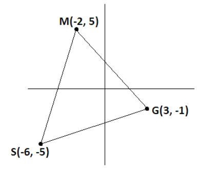 Kim drove from Mathtown at (-2, 5) to Geometryville at (3, -1) to Algebra Springs-example-1