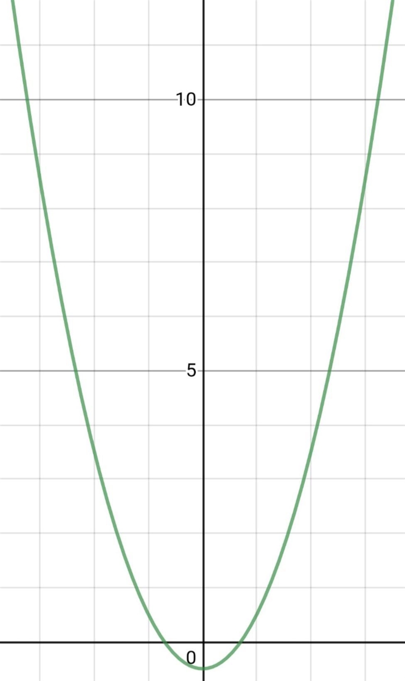 Which of the following Functions is NOT Linear? A:f(x)=x+0.5 B:F(x)=-x+0.5 C: F(x-example-1