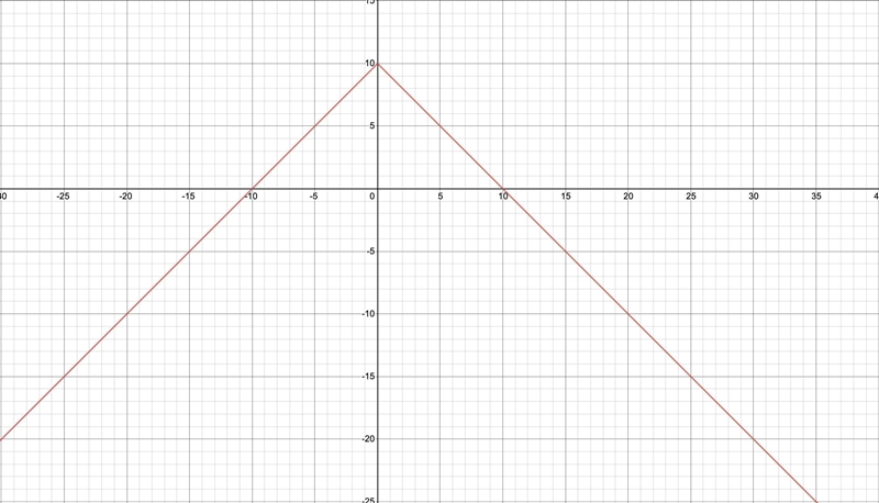 Graph y=-|x|+10 PLS TELL ME THE CORD NUMBERS I WILL GIVE YOU MORE POINTS PLS AWNSER-example-1