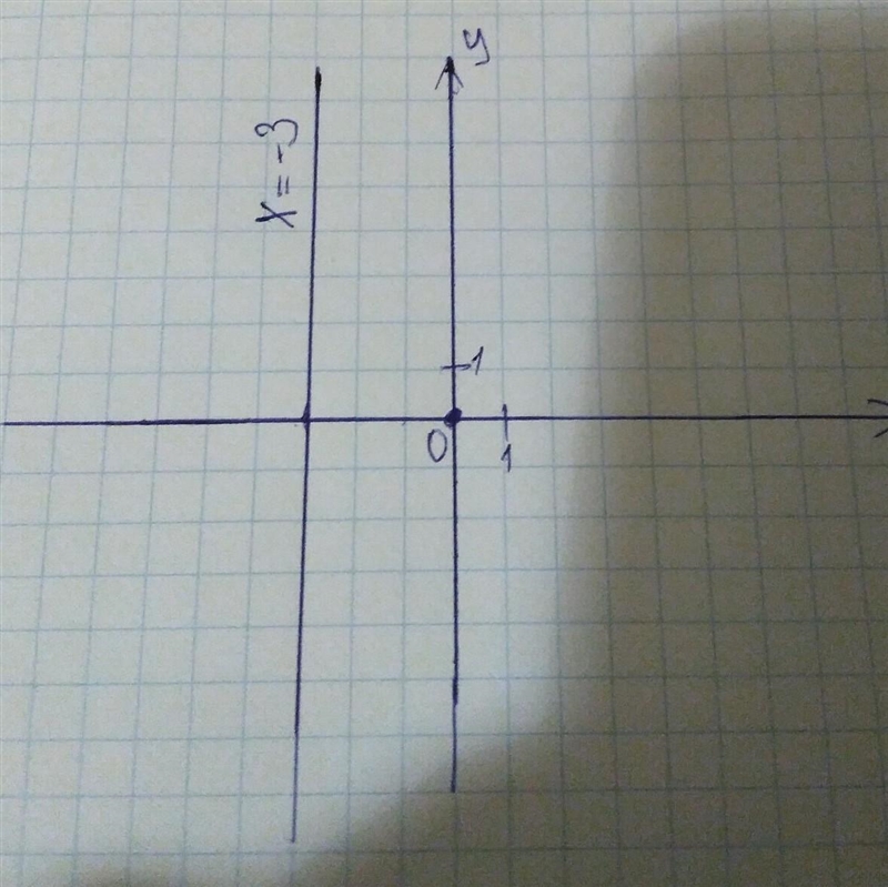 How do you graph or what are the points for x=-3-example-1