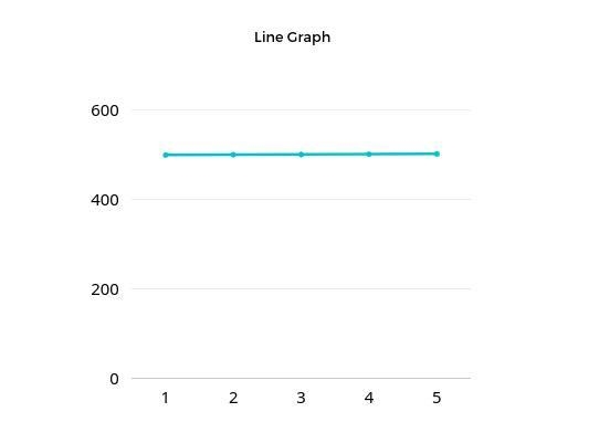 3. A geometric sequence g starts at 500 and has a growth factor of 0.6. Sketch a graph-example-1