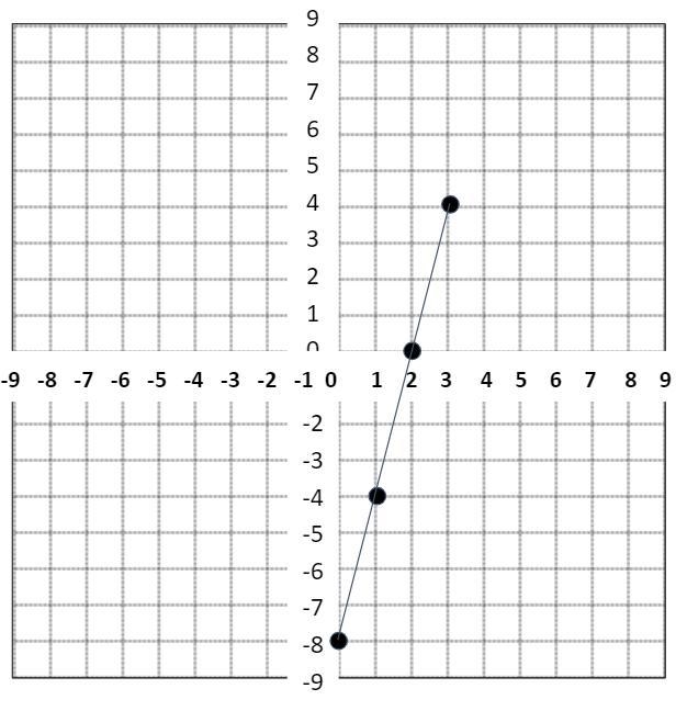 Graph the linear equation y = 4x - 8-example-1