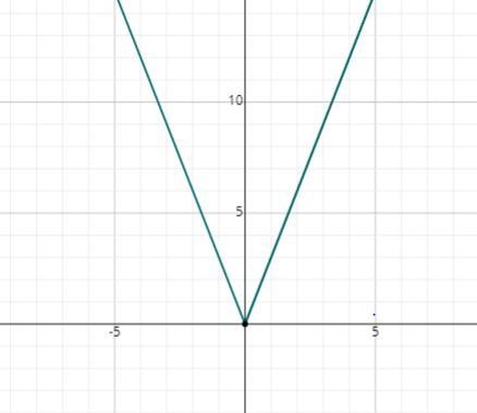 What is the graph of y = 3jx|? Ο Α. 5 >-example-1