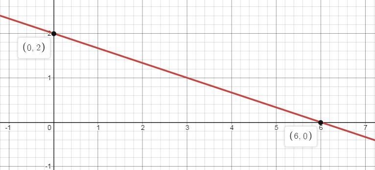 Determine the x- and y-intercepts of the graph of 3x+9y=18. Then plot the intercepts-example-1