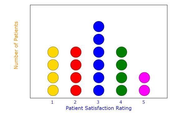 a doctors office surveyed their patients on wait time satisfaction, with a scale of-example-1