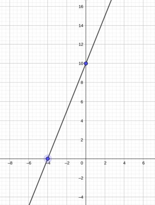 Use intercepts to graph the linear equation -5/2x+y=10-example-1